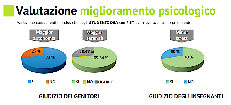L'uso di EdiTouch ha migliorato l'atteggiamento e lo stato d'animo degli studenti con DSA